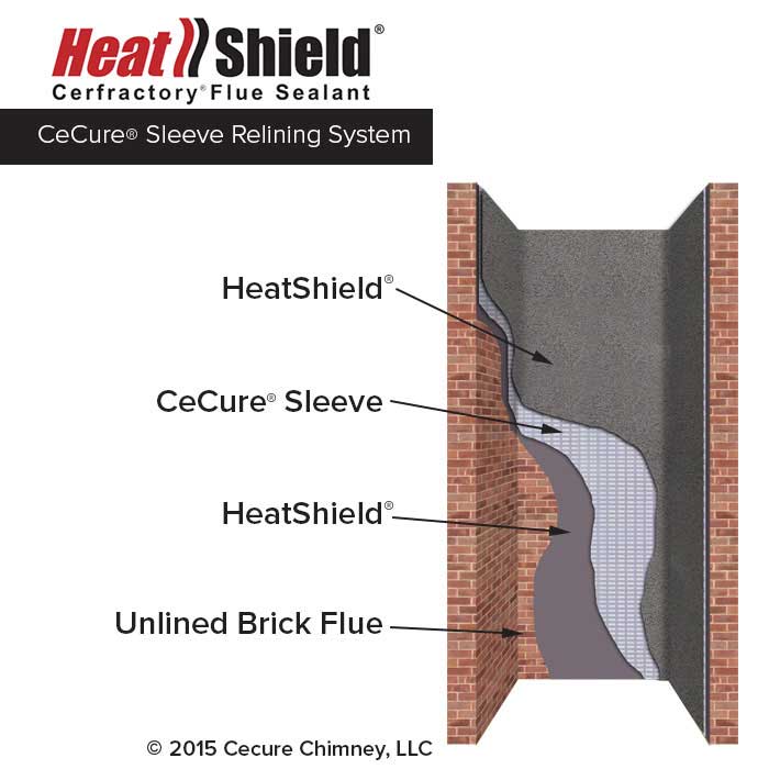 Heatshield Cecure Sleeve Info graphic Brick Chimney Drawing showing Healtshield and unlined and CeCure Sleeve on Flue 